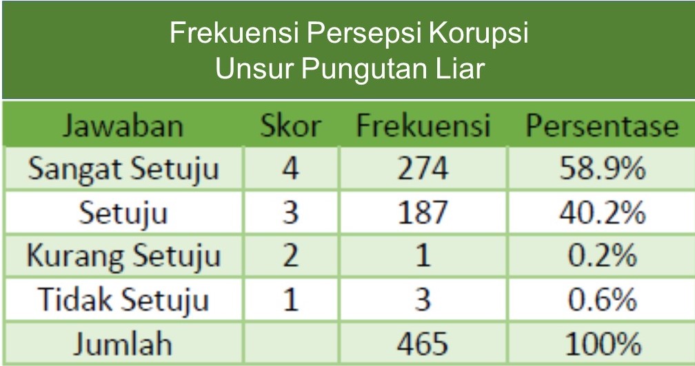  Hasil Suvei, Pelaksanaan Pelatihan di BDK Surabaya Bersih dari Pungutan Liar